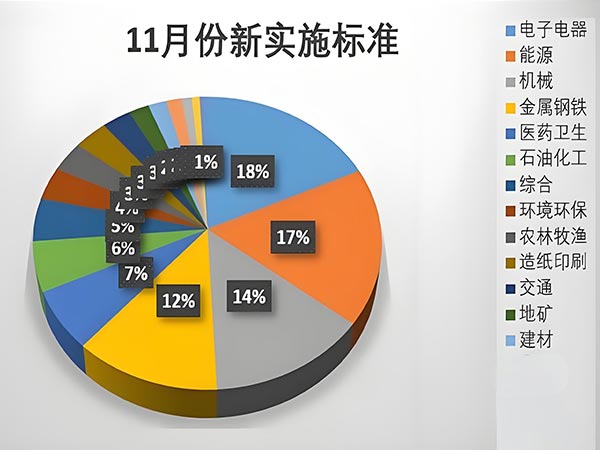 2024年11月份，将有380份标准将实施！